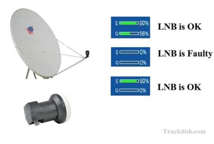 How can I tell if my LNB is faulty?
