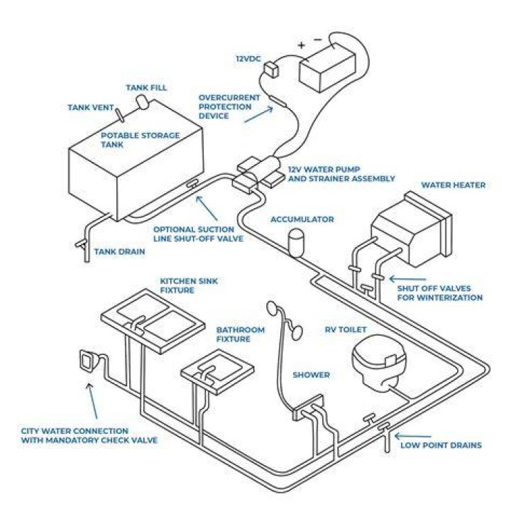 How do you deodorize RV water lines?