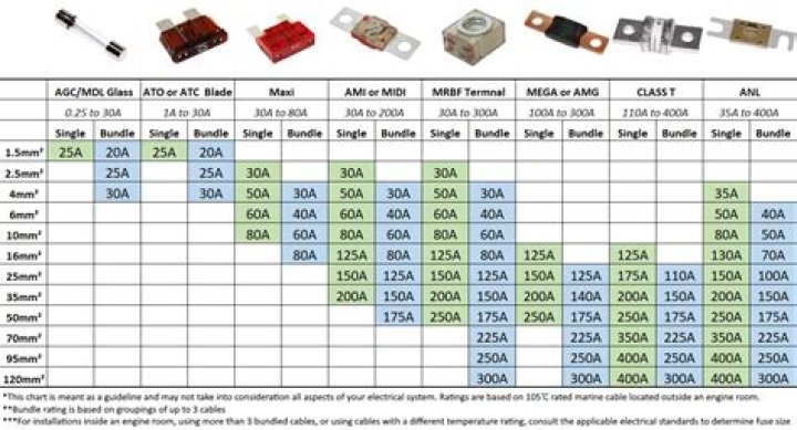 How do you tell what size fuse you need?