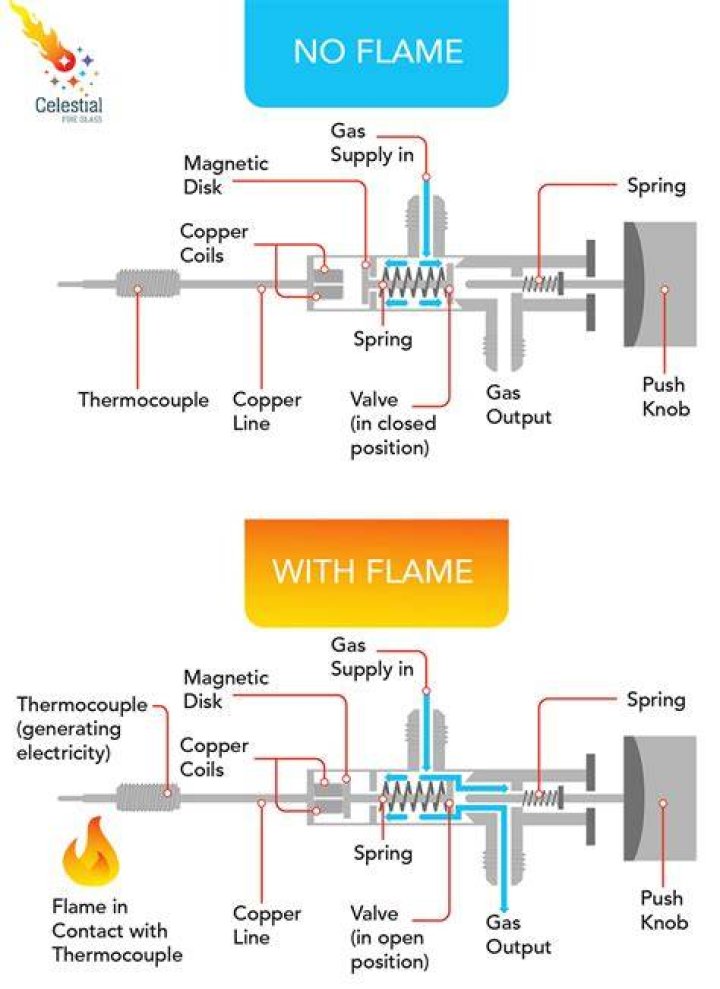 How does a thermocouple work on a gas valve?