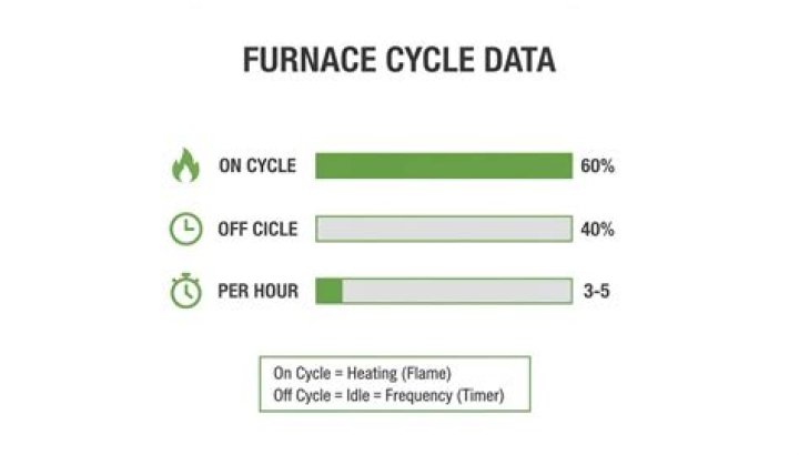 How long should a furnace stay off between cycles?