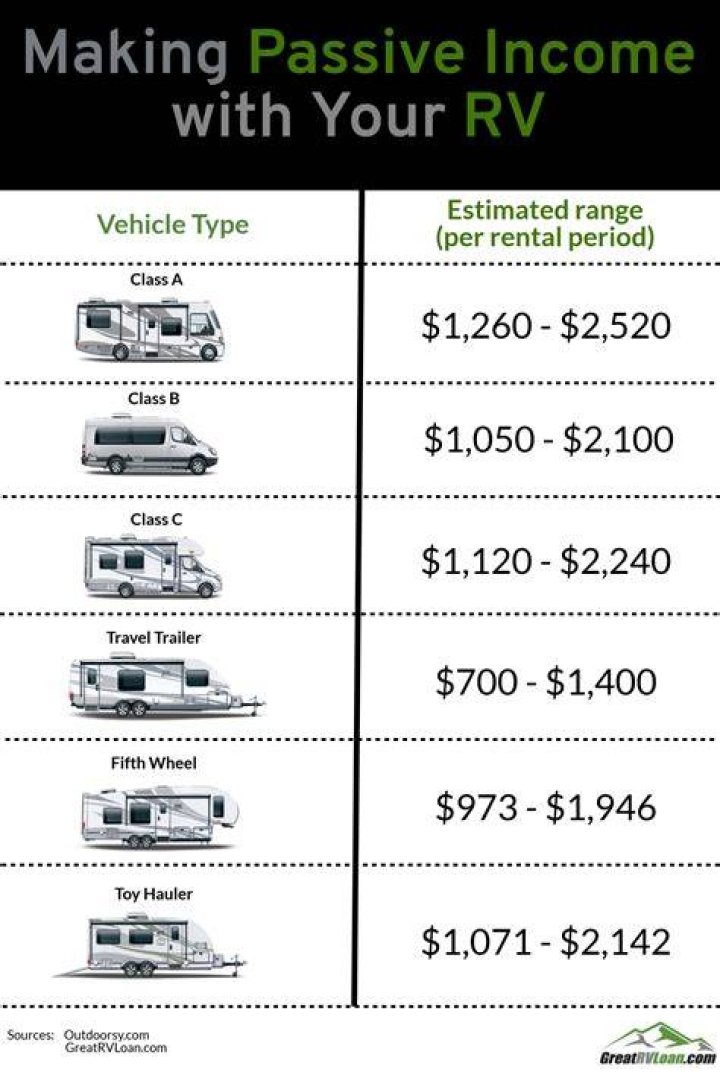 How much does it cost to store a camper for a month?
