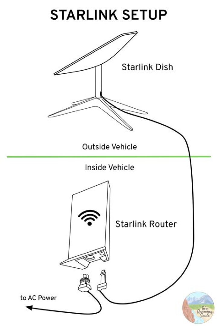 How to connect a portable satellite dish when the RV?