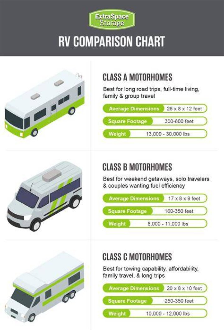 Is it worth investing in a Class A RV?