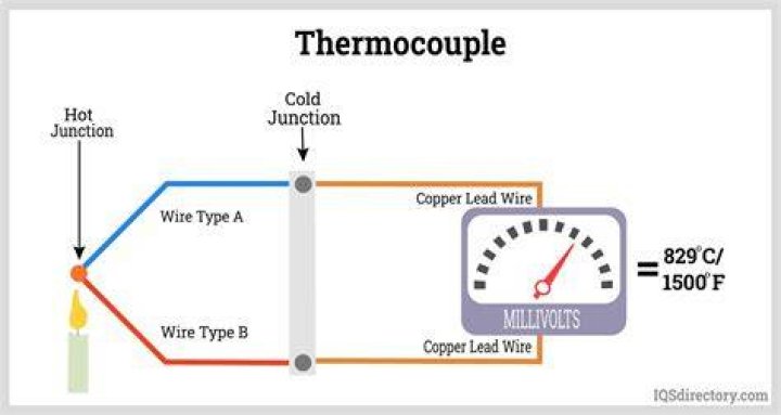 Should a thermocouple be in the flame?