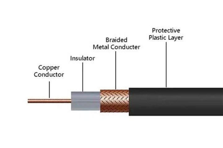 What are the parts of a coaxial cable?