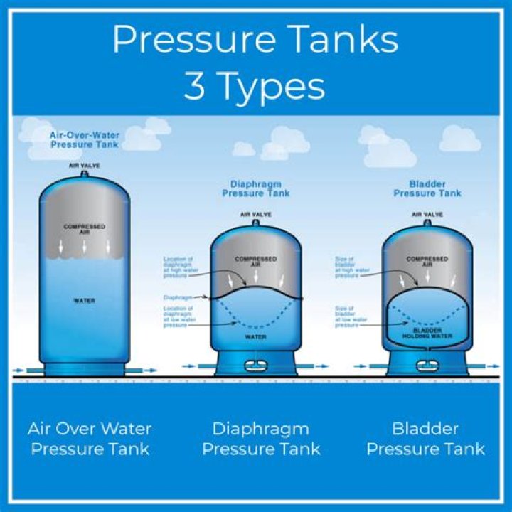 What is a safe water pressure for an RV?