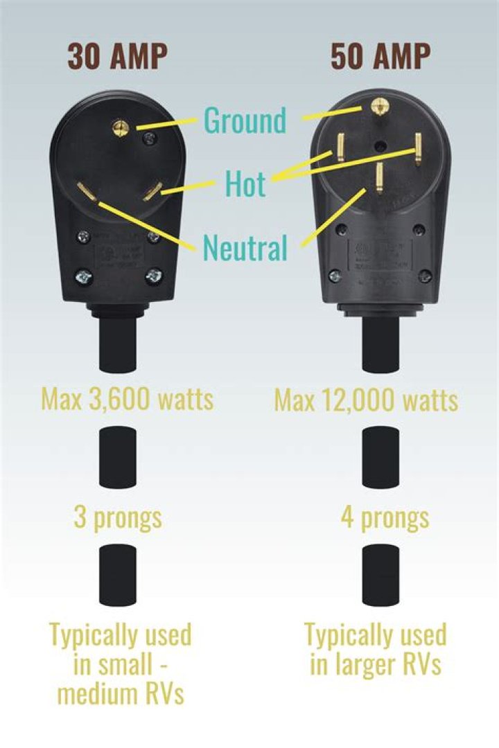 What is the standard 50 amp RV plug?