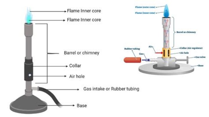 What makes the Blue Flame in a bunsen burner?