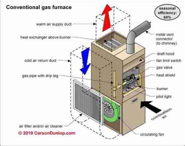What should the AFUE be on a propane furnace?