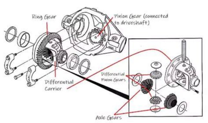 What temperature does a rear differential?