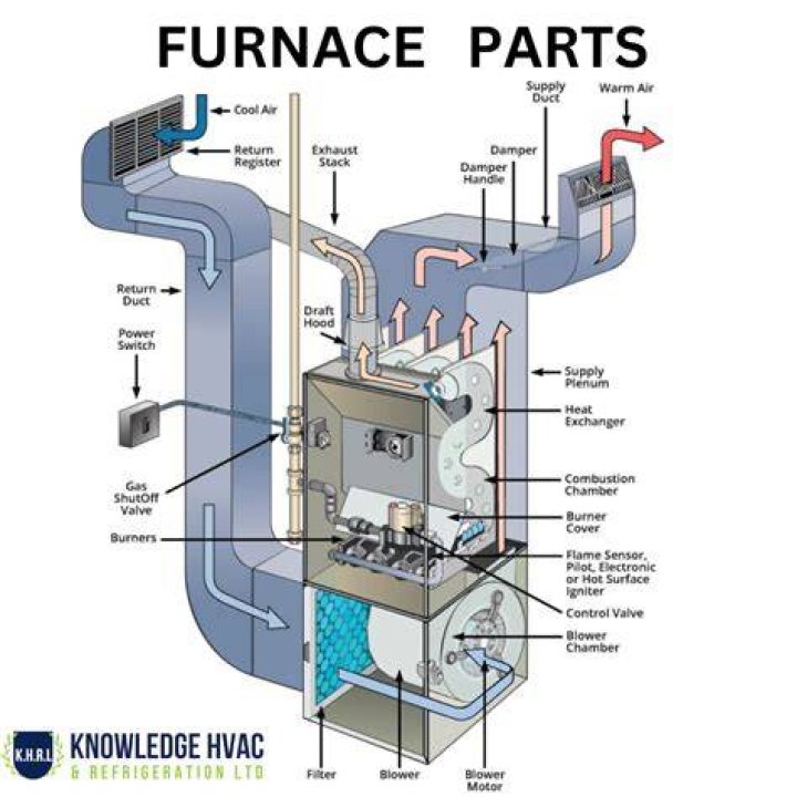 What to do if your RV furnace has no heat?